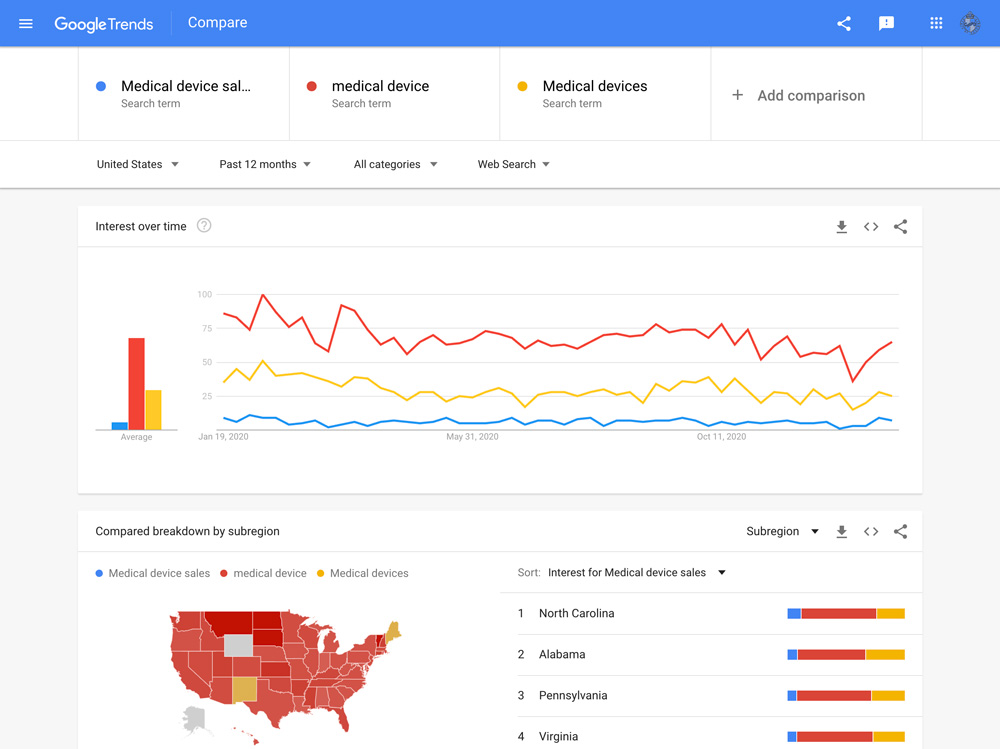 Using google trends for medical device marketing